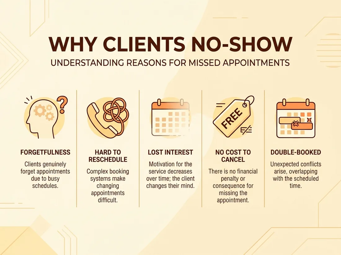 Why salon clients no-show: forgetfulness, hard to reschedule, lost interest, no cost to cancel, double-booked