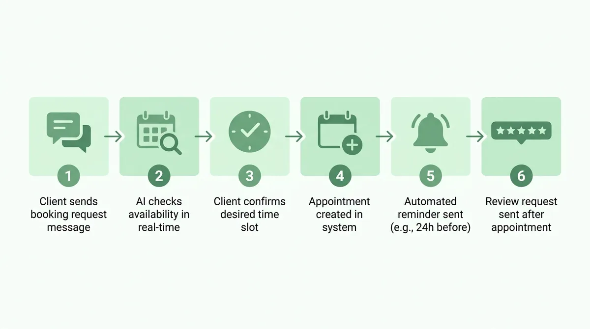 6-step WhatsApp booking automation flow from client message to review request